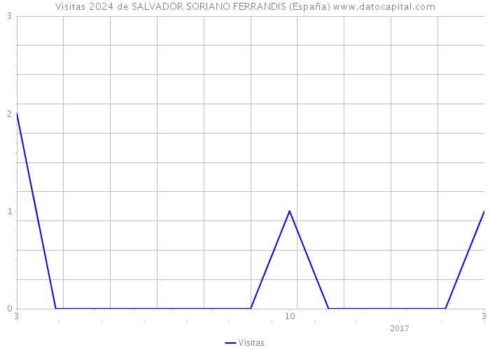 Visitas 2024 de SALVADOR SORIANO FERRANDIS (España) 