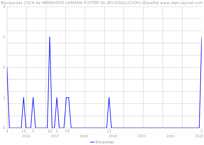 Búsquedas 2024 de HERMANOS LAMANA FUSTER SA (EN DISOLUCION) (España) 