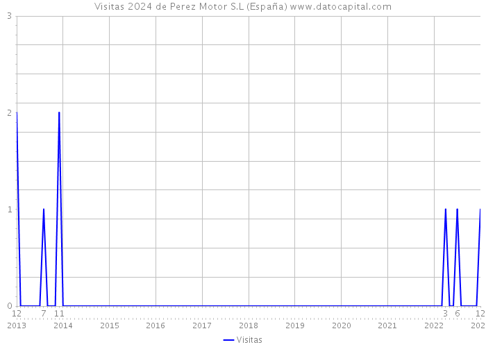 Visitas 2024 de Perez Motor S.L (España) 