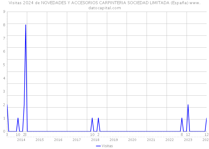 Visitas 2024 de NOVEDADES Y ACCESORIOS CARPINTERIA SOCIEDAD LIMITADA (España) 