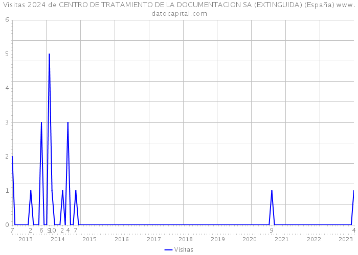 Visitas 2024 de CENTRO DE TRATAMIENTO DE LA DOCUMENTACION SA (EXTINGUIDA) (España) 