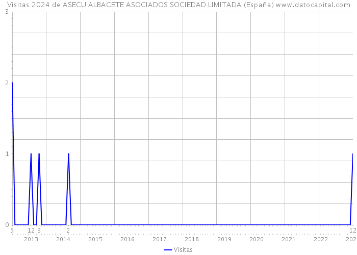 Visitas 2024 de ASECU ALBACETE ASOCIADOS SOCIEDAD LIMITADA (España) 