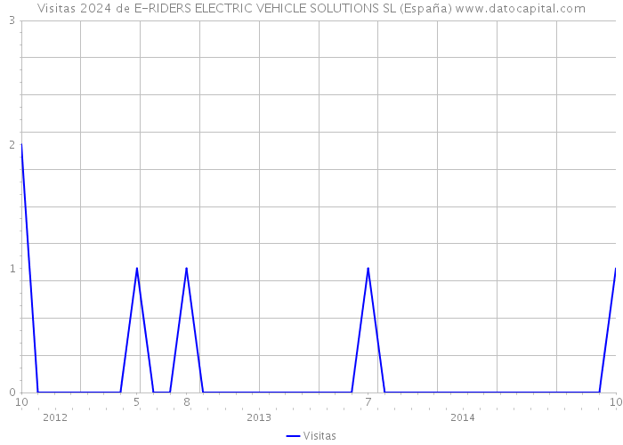 Visitas 2024 de E-RIDERS ELECTRIC VEHICLE SOLUTIONS SL (España) 