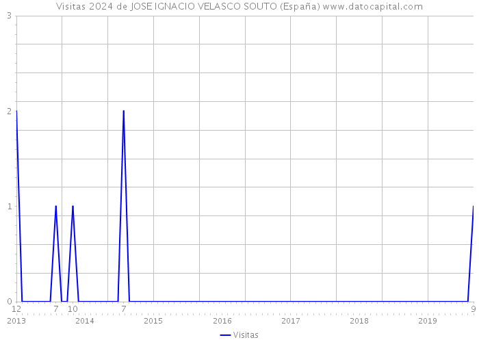Visitas 2024 de JOSE IGNACIO VELASCO SOUTO (España) 
