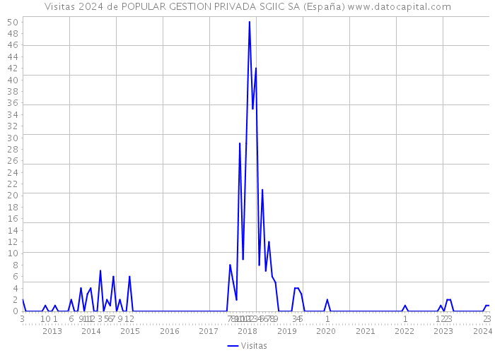 Visitas 2024 de POPULAR GESTION PRIVADA SGIIC SA (España) 