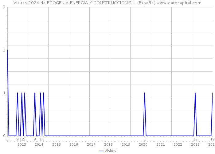 Visitas 2024 de ECOGENIA ENERGIA Y CONSTRUCCION S.L. (España) 