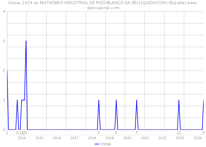 Visitas 2024 de MATADERO INDUSTRIAL DE POZOBLANCO SA (EN LIQUIDACION) (España) 