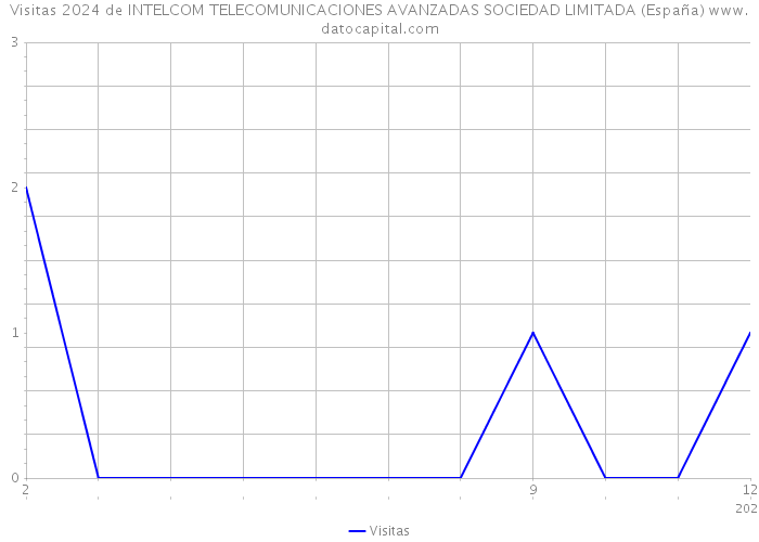 Visitas 2024 de INTELCOM TELECOMUNICACIONES AVANZADAS SOCIEDAD LIMITADA (España) 