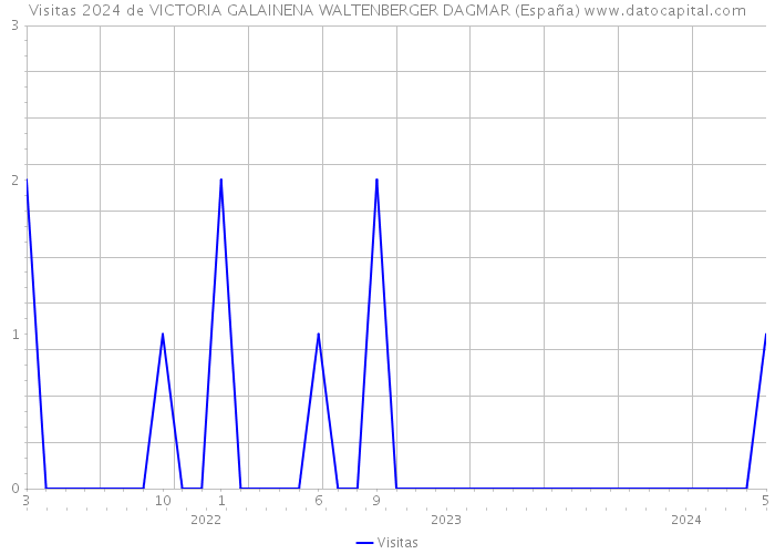 Visitas 2024 de VICTORIA GALAINENA WALTENBERGER DAGMAR (España) 