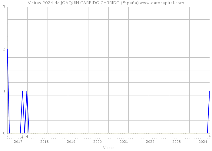 Visitas 2024 de JOAQUIN GARRIDO GARRIDO (España) 