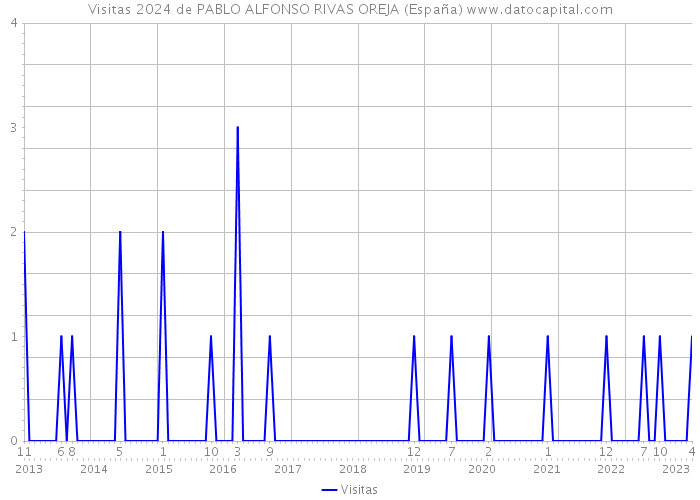 Visitas 2024 de PABLO ALFONSO RIVAS OREJA (España) 