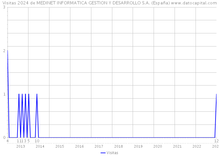 Visitas 2024 de MEDINET INFORMATICA GESTION Y DESARROLLO S.A. (España) 