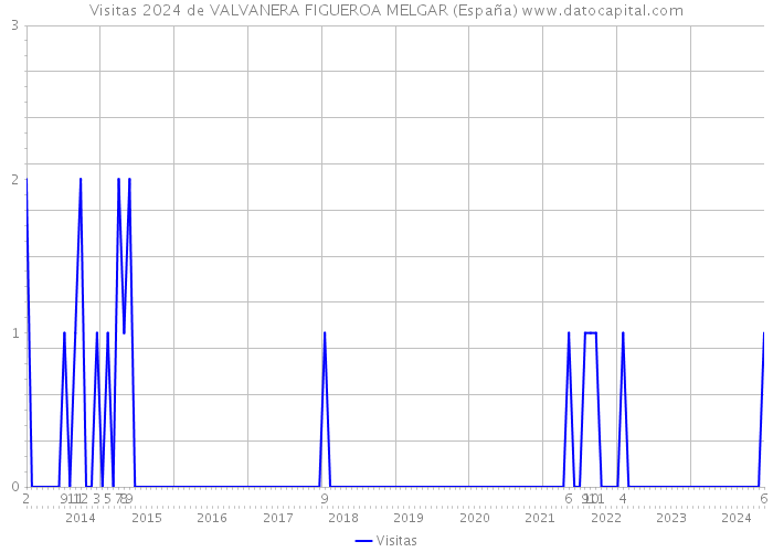 Visitas 2024 de VALVANERA FIGUEROA MELGAR (España) 