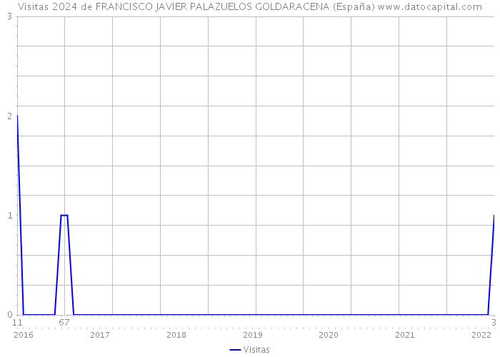 Visitas 2024 de FRANCISCO JAVIER PALAZUELOS GOLDARACENA (España) 