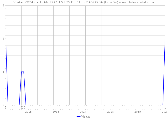 Visitas 2024 de TRANSPORTES LOS DIEZ HERMANOS SA (España) 