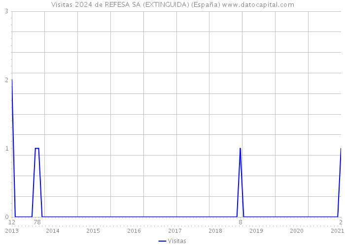 Visitas 2024 de REFESA SA (EXTINGUIDA) (España) 