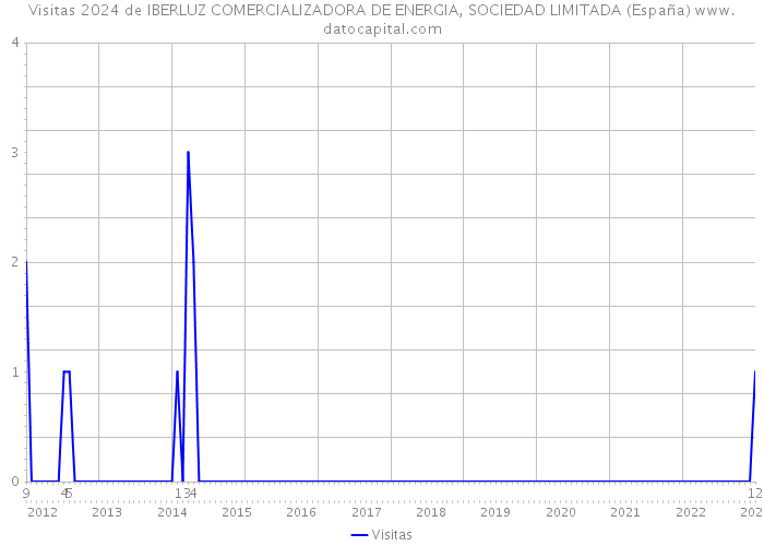 Visitas 2024 de IBERLUZ COMERCIALIZADORA DE ENERGIA, SOCIEDAD LIMITADA (España) 