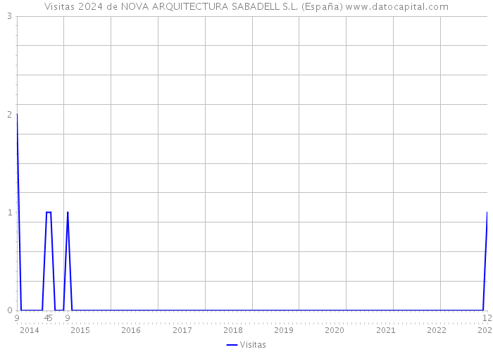 Visitas 2024 de NOVA ARQUITECTURA SABADELL S.L. (España) 