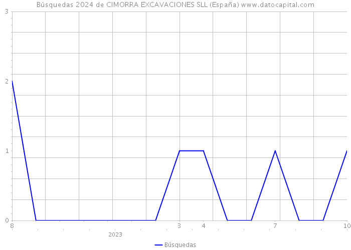 Búsquedas 2024 de CIMORRA EXCAVACIONES SLL (España) 