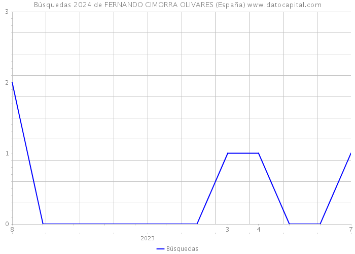 Búsquedas 2024 de FERNANDO CIMORRA OLIVARES (España) 