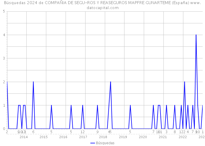 Búsquedas 2024 de COMPAÑIA DE SEGU-ROS Y REASEGUROS MAPFRE GUNARTEME (España) 