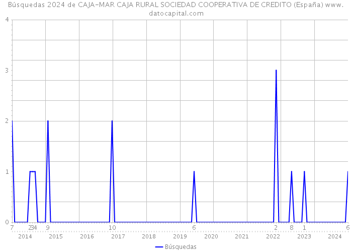 Búsquedas 2024 de CAJA-MAR CAJA RURAL SOCIEDAD COOPERATIVA DE CREDITO (España) 