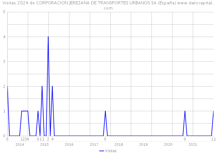 Visitas 2024 de CORPORACION JEREZANA DE TRANSPORTES URBANOS SA (España) 