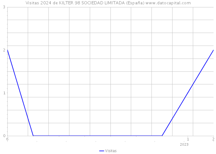 Visitas 2024 de KILTER 98 SOCIEDAD LIMITADA (España) 