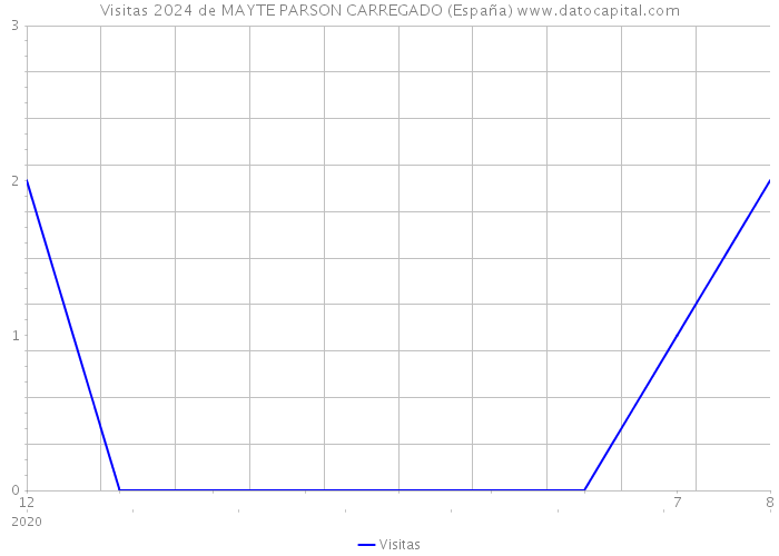 Visitas 2024 de MAYTE PARSON CARREGADO (España) 