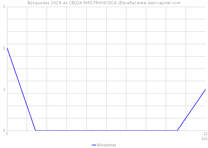 Búsquedas 2024 de CELDA MAS FRANCISCA (España) 