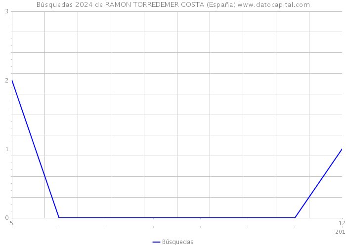 Búsquedas 2024 de RAMON TORREDEMER COSTA (España) 