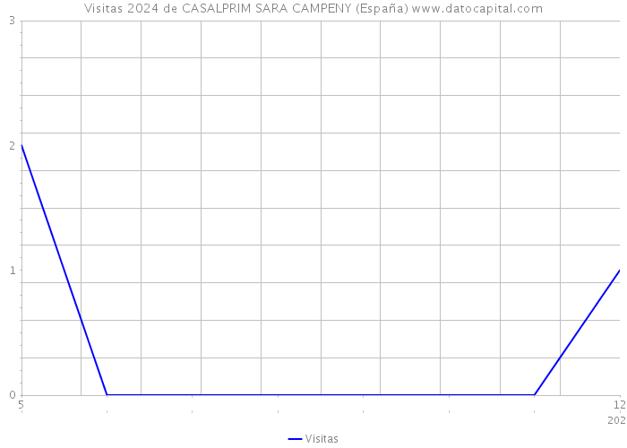 Visitas 2024 de CASALPRIM SARA CAMPENY (España) 