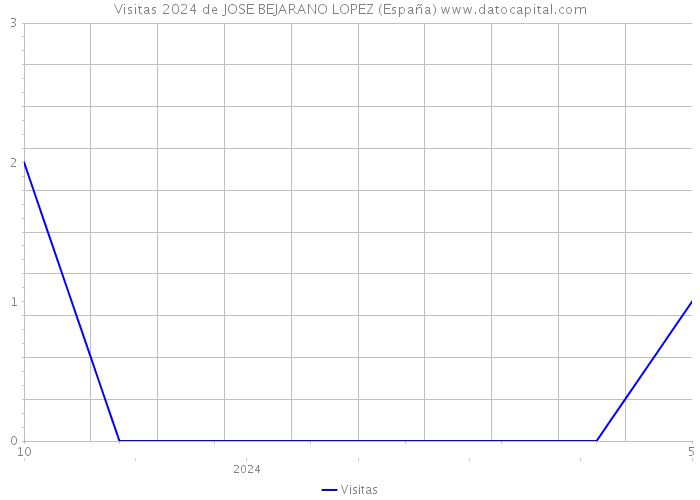 Visitas 2024 de JOSE BEJARANO LOPEZ (España) 