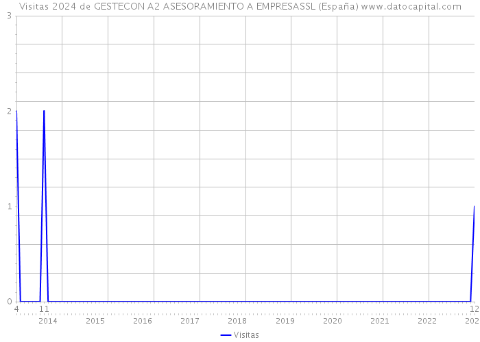 Visitas 2024 de GESTECON A2 ASESORAMIENTO A EMPRESASSL (España) 