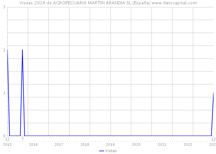 Visitas 2024 de AGROPECUARIA MARTIN ARANDIA SL (España) 