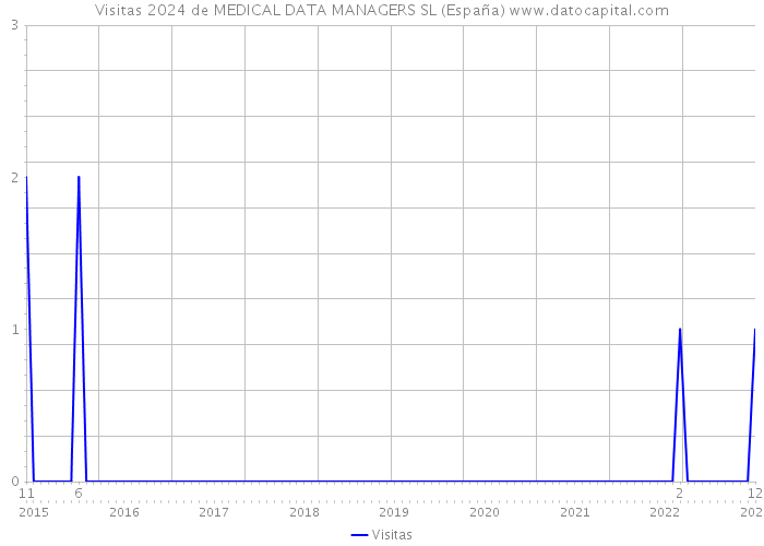 Visitas 2024 de MEDICAL DATA MANAGERS SL (España) 