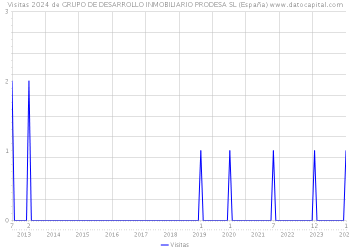 Visitas 2024 de GRUPO DE DESARROLLO INMOBILIARIO PRODESA SL (España) 