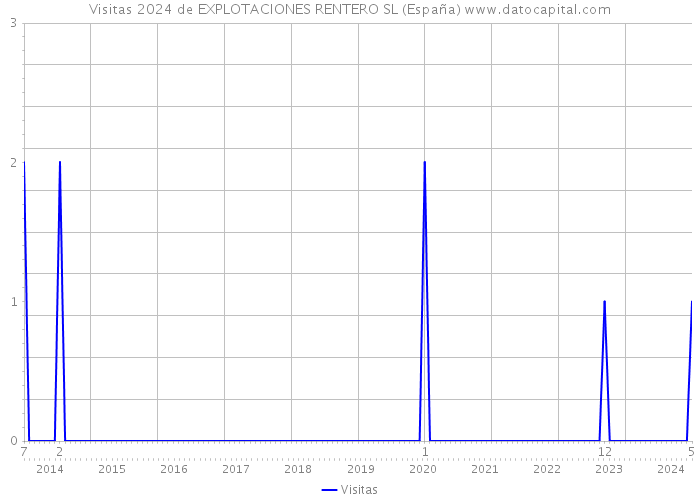 Visitas 2024 de EXPLOTACIONES RENTERO SL (España) 