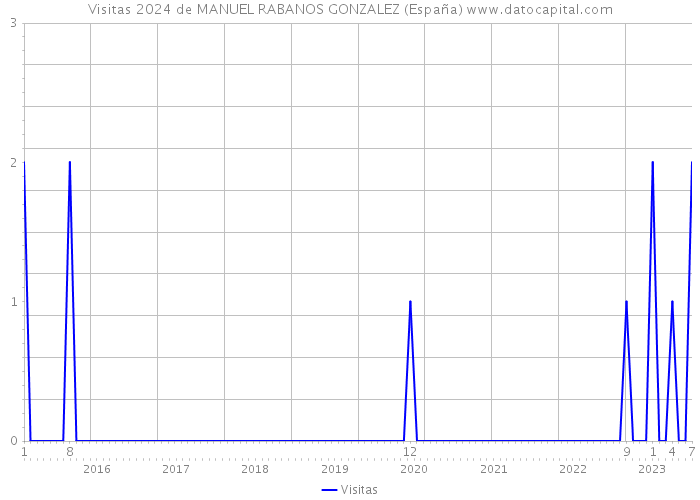 Visitas 2024 de MANUEL RABANOS GONZALEZ (España) 