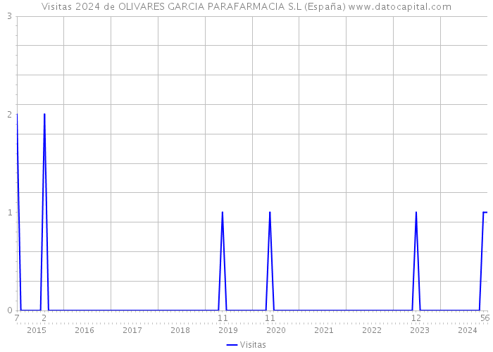 Visitas 2024 de OLIVARES GARCIA PARAFARMACIA S.L (España) 