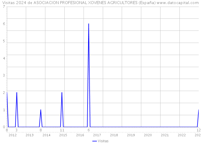 Visitas 2024 de ASOCIACION PROFESIONAL XOVENES AGRICULTORES (España) 