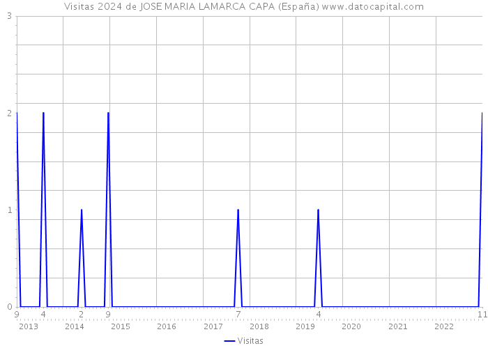 Visitas 2024 de JOSE MARIA LAMARCA CAPA (España) 