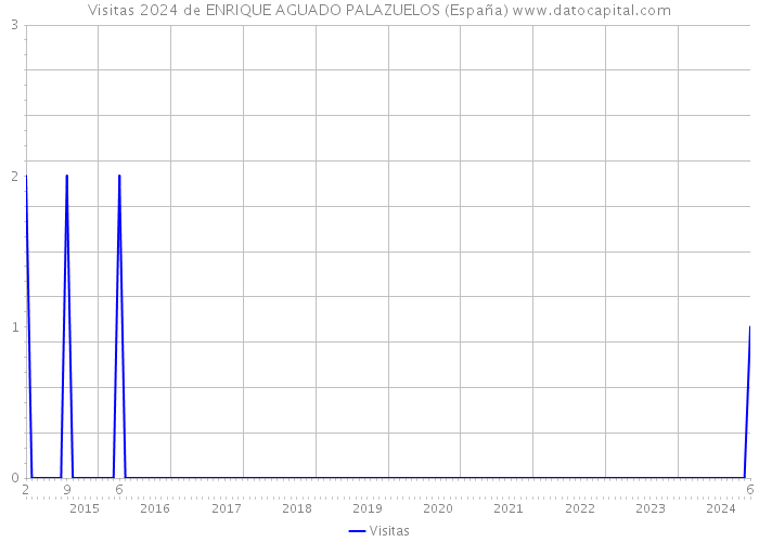 Visitas 2024 de ENRIQUE AGUADO PALAZUELOS (España) 