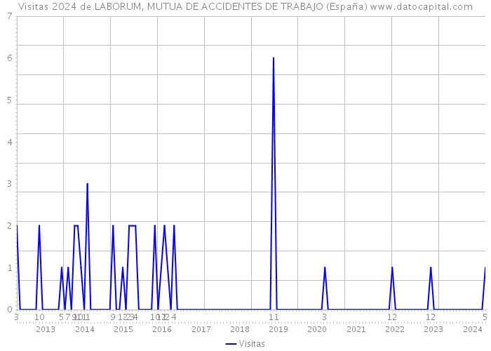 Visitas 2024 de LABORUM, MUTUA DE ACCIDENTES DE TRABAJO (España) 