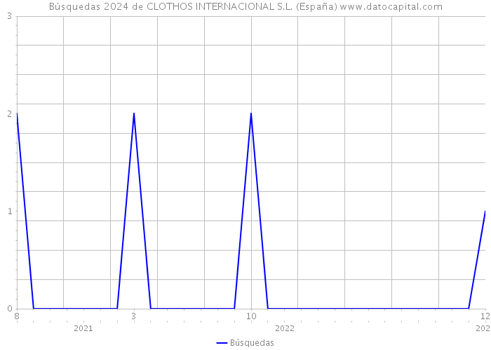 Búsquedas 2024 de CLOTHOS INTERNACIONAL S.L. (España) 