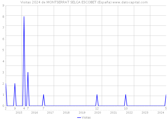 Visitas 2024 de MONTSERRAT SELGA ESCOBET (España) 