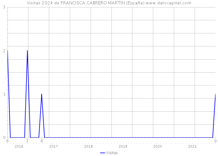 Visitas 2024 de FRANCISCA CABRERO MARTIN (España) 