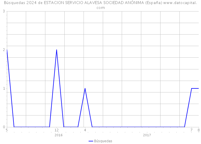 Búsquedas 2024 de ESTACION SERVICIO ALAVESA SOCIEDAD ANÓNIMA (España) 