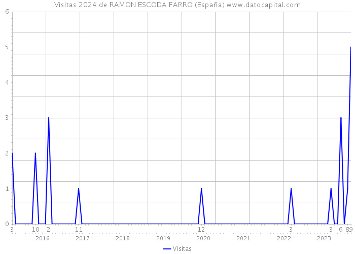 Visitas 2024 de RAMON ESCODA FARRO (España) 