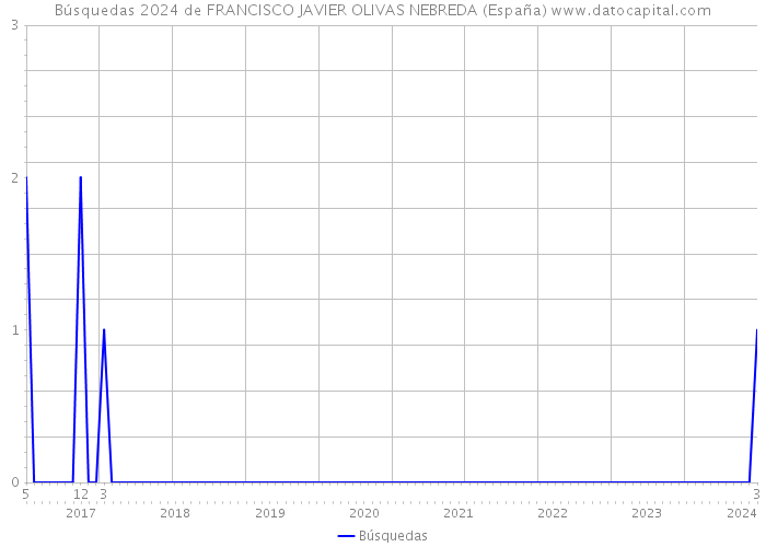 Búsquedas 2024 de FRANCISCO JAVIER OLIVAS NEBREDA (España) 